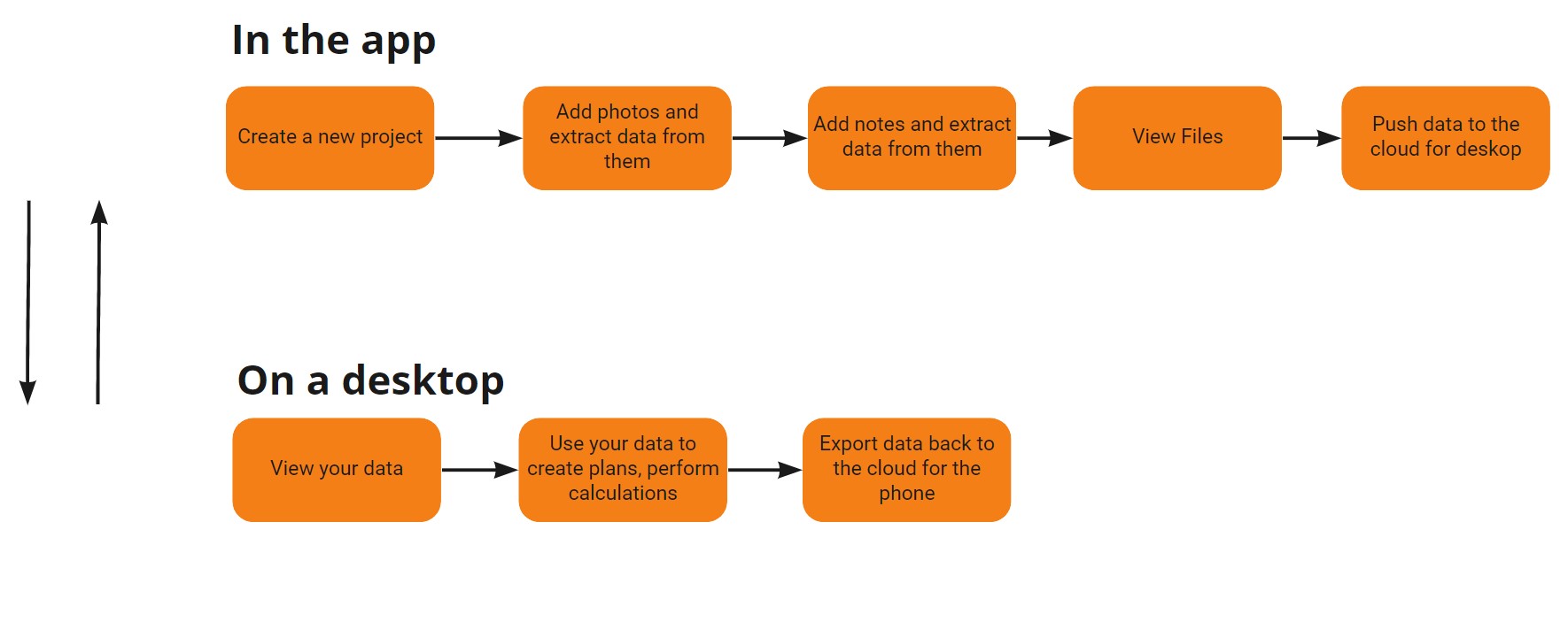 User flow